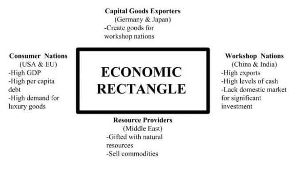 Good Value Economic Rectangle